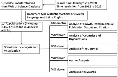 A scientometric analysis of research trends on targeting mTOR in breast cancer from 2012 to 2022